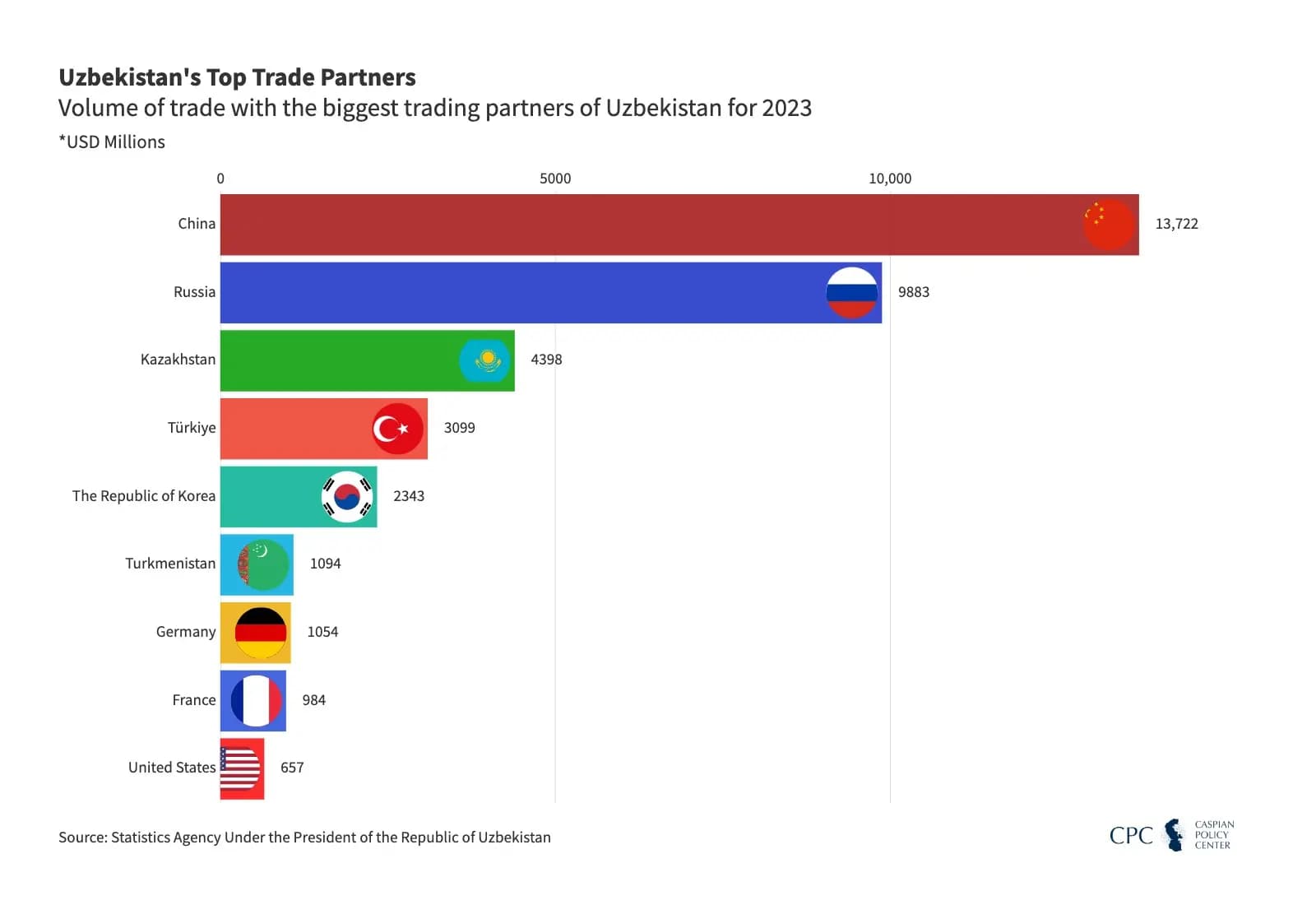 Uzbekistan’s Top Trade Partners 2023