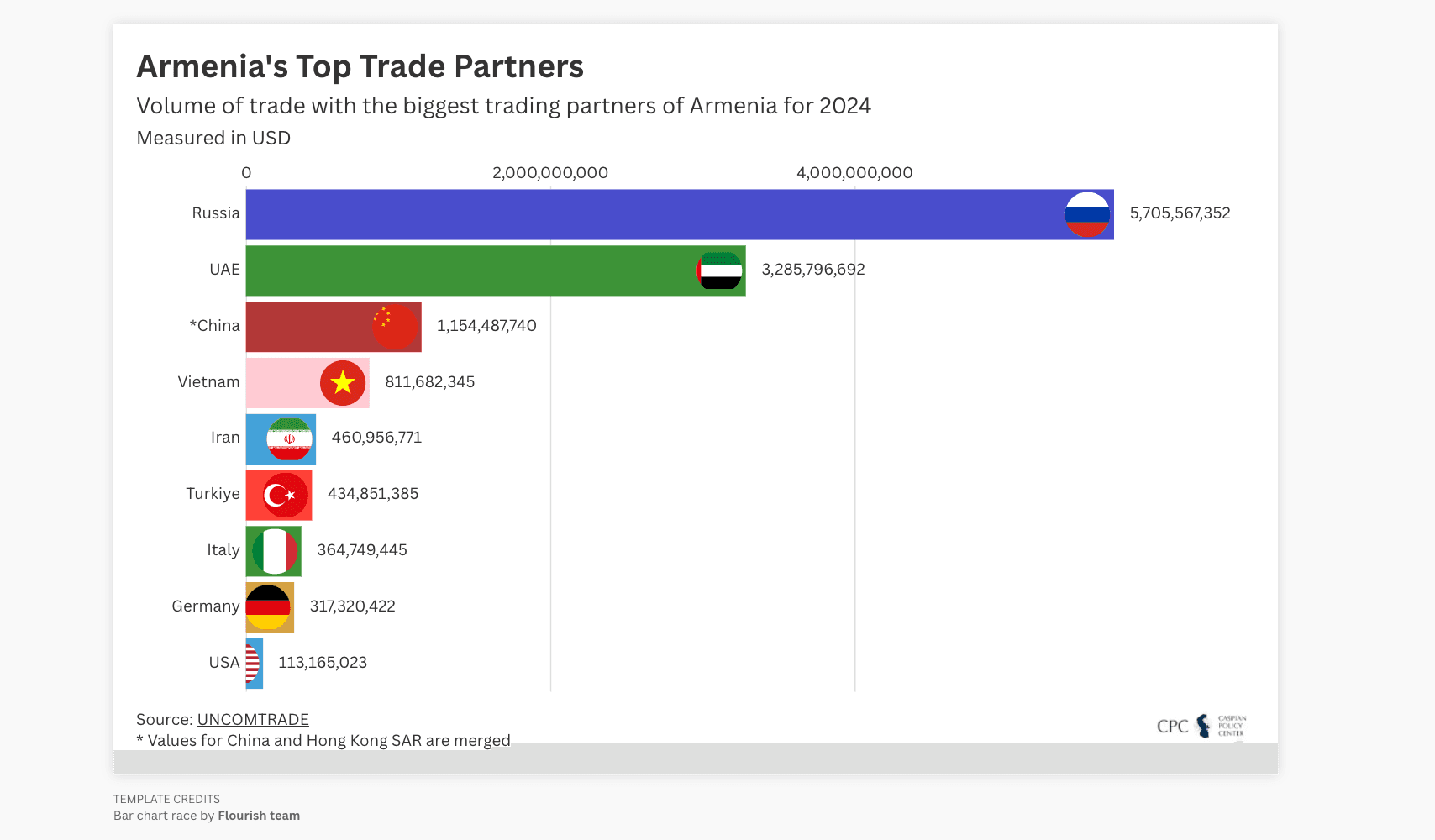 Armenia's Top Trade Partners