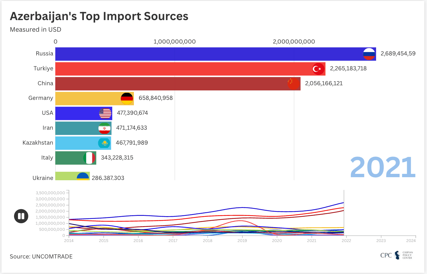 Azerbaijan's Top Import Sources