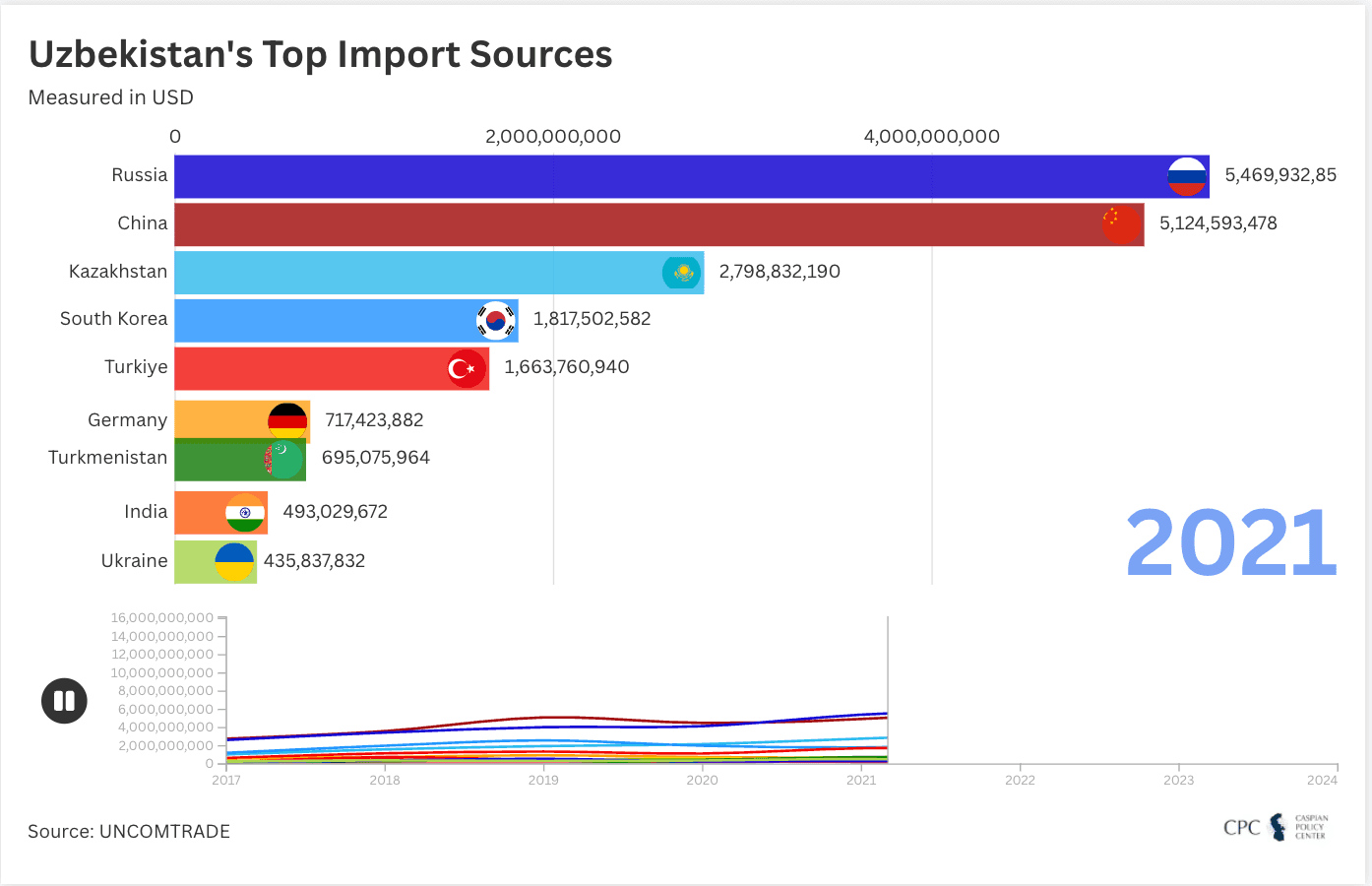 Uzbekistan's Top Import Sources