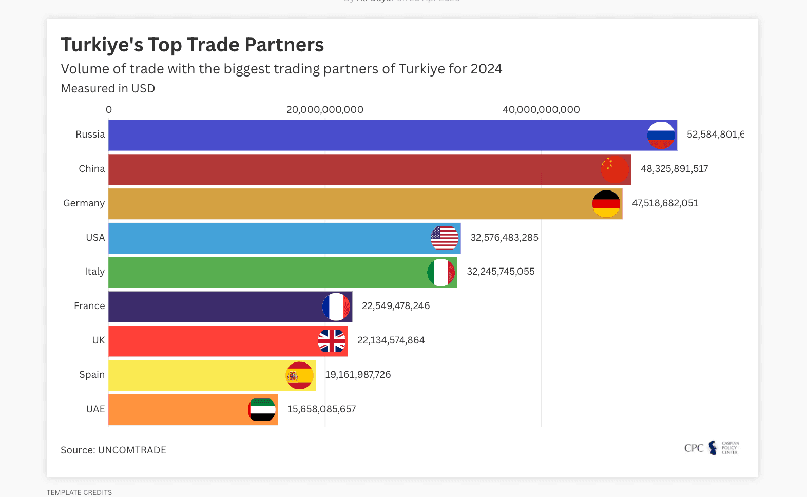 Turkiye's Top Trade Partners
