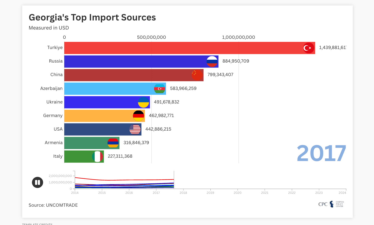 Georgia's Top Import Sources