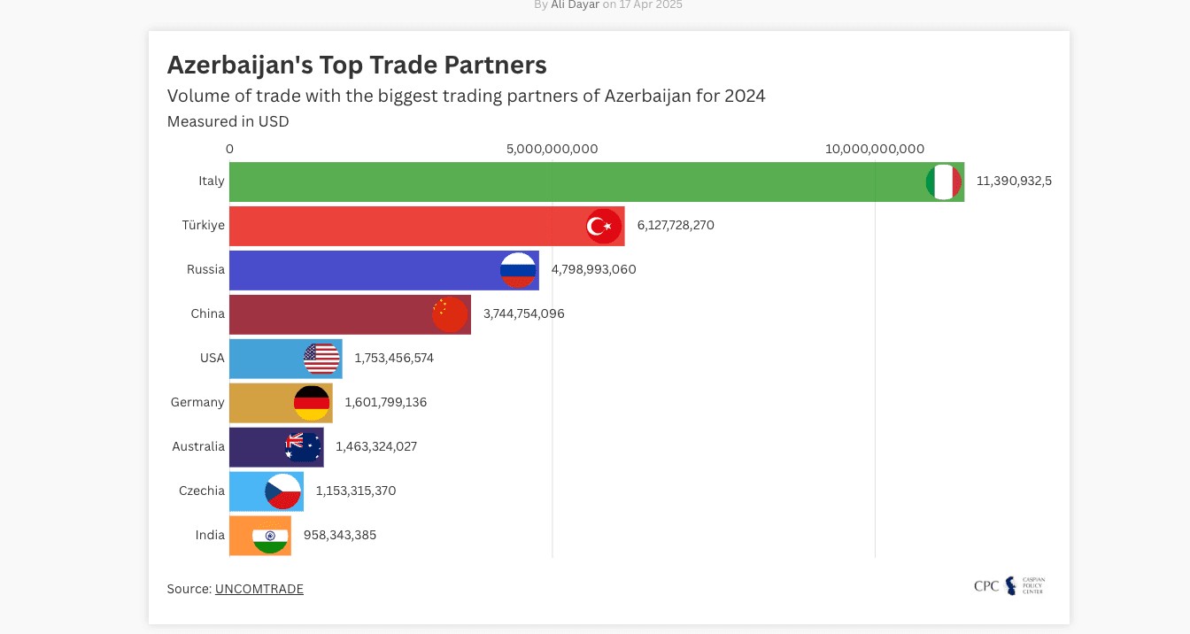 Top Trade Partners: Azerbaijan