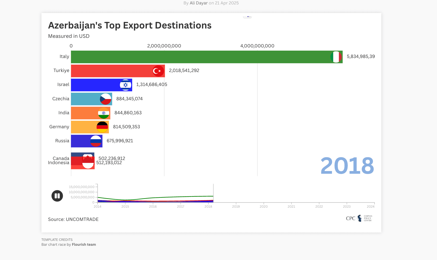 Azerbaijan's Top Export Destinations