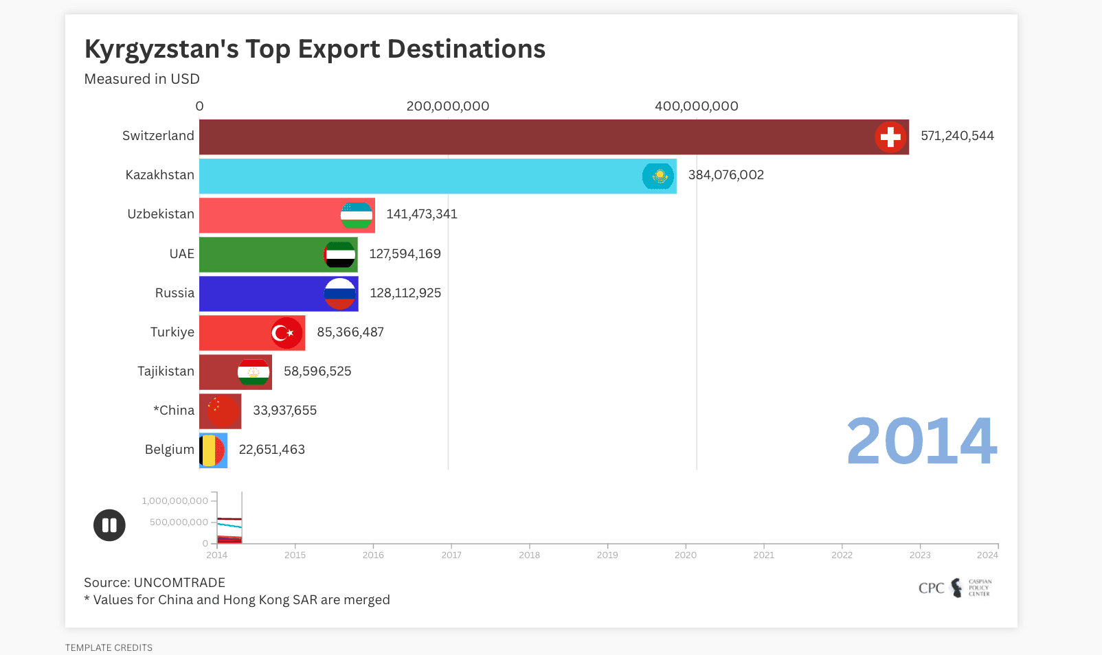 Kyrgyzstan's Top Export Destinations