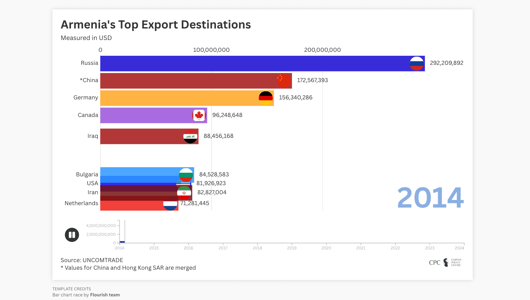 Armenia's Top Export Destinations