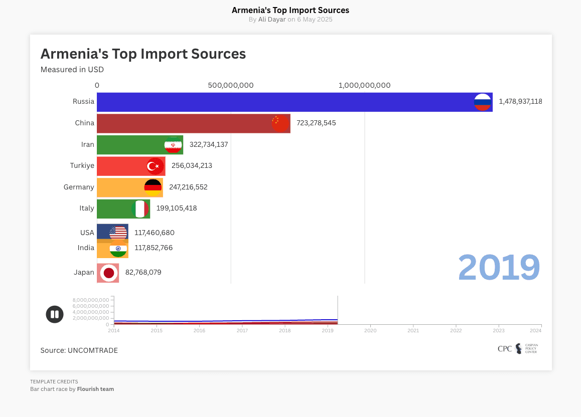 Armenia's Top Import Sources