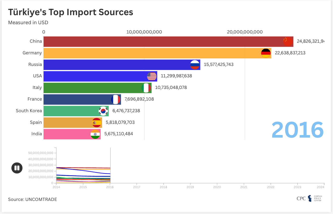 Türkiye's Top Import Sources