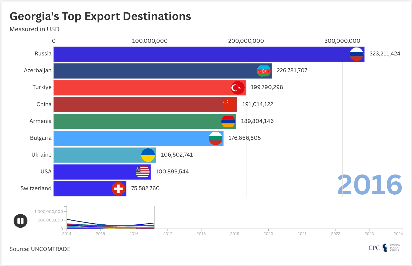 Georgia's Top Export Destinations