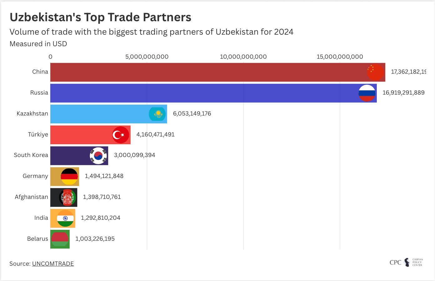 Uzbekistan's Top Trade Partners