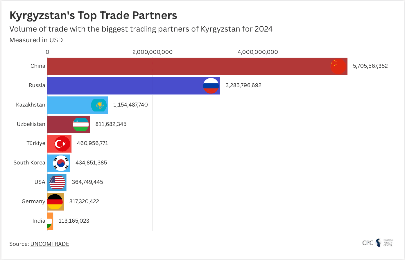 Kyrgyzstan's Top Trade Partners
